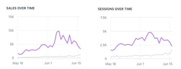 Sales and sessions over time charts