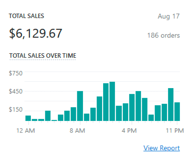 Shopify sales dashboard, $6,129.67 in one day