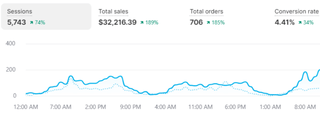 Shopify analytics, $32,216.39 total sales and 706 orders